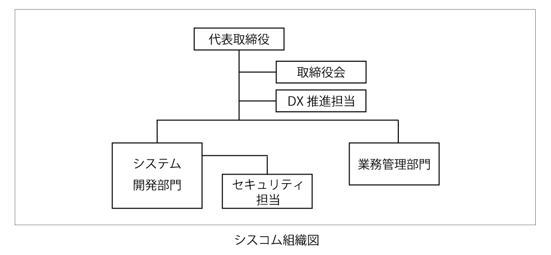 シスコム組織図